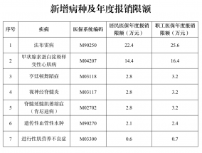 7种疾病纳入医保！下月起执行！