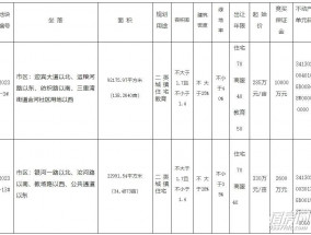 拂晓报社南/邮政宿舍东2宗商住用地将于9月13日拍卖!