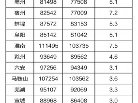 2022年安徽平均工资发布！宿州8万！你拖后腿了吗？