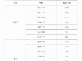 宿州市普通（示范）高中招生计划出台，市直及埇桥区相比上年增长2%！