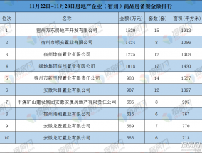 宿城楼市上周共备案153套，住宅类均价7669元/平，经开片区备案套数居各片区第一