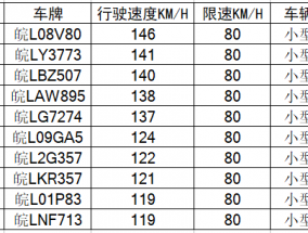 超速82.5%？！宿州这十辆车因违法超速被曝光！！