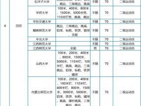 2022年体育单招各招生院校专项成绩录取控制线来了