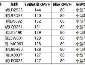 超速80%？！宿州这十辆车因违法超速被曝光！！