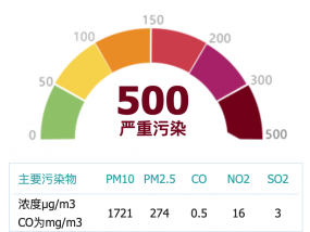 AQI500！宿州严重污染！请佩戴口罩！佩戴口罩！佩戴口罩！