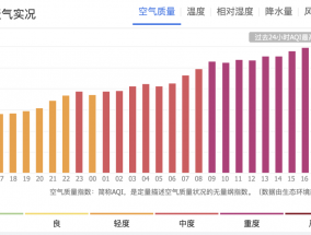 宿州重度污染！今天18时！安徽启动省级橙色预警！