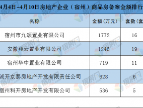 市场周报 | 上周市区共备案128套，住宅均价6910元/平