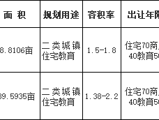 吾悦广场南侧约49亩住宅教育用地转挂牌，将于10月19日出让