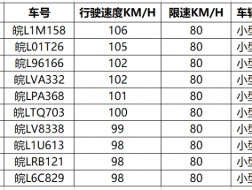 超速32.5%？！宿州这十辆车因违法超速被曝光！！