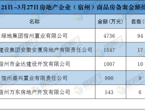 市场周报 | 上周市区共备案249套，住宅均价6208元/平，宿州绿地城际空间站住宅备案套数居市区第一位