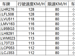 超速60%？！宿州这十辆车因违法超速被曝光！！