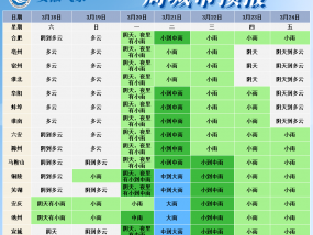 中雨、大雨、局部暴雨！马上到安徽！具体到宿州市……