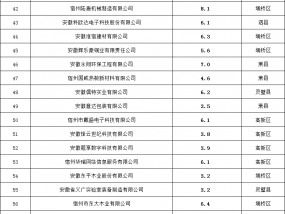 宿州100家企业，拟获奖励！