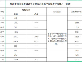 宿州市2023年普通高中录取省示范高中各批次位次排名（县区）