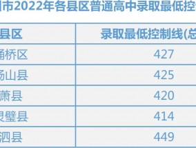 埇桥区2022年普通高中录取最低控制线定了！