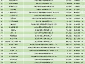 2022年一季度住宅小区物业服务考核评价情况出炉