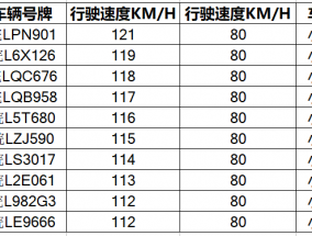 超速51.25%？！宿州这十辆车因违法超速被曝光！！