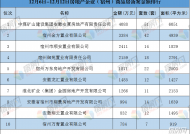 市场周报：上周共备案住宅270套，均价6756元/平，安厦颐景园蝉联榜首