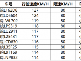 超速58.75%？！这十辆车因违法超速被曝光！！