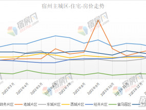 2023年1月宿州主城区住宅房价为7073元/㎡