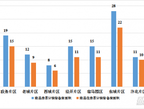 2023年政务片区各盘房价出炉 整体均价稳居第一梯队