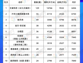 1-2月宿城楼市排行|累计备案12万方 东城片区销售最佳