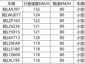 超速65%？！宿州这十辆车因违法超速被曝光！！