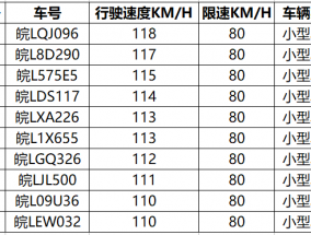 超速47.5%？！这十辆车因违法超速被曝光！！