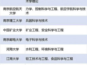 第二轮“双一流”建设高校及建设学科名单公布