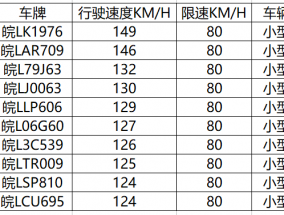 超速大曝光！看看是谁？