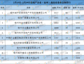 宿州房地产市场周报2月13日--2月19日