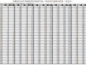 速览！安徽高考一分一段表发布！