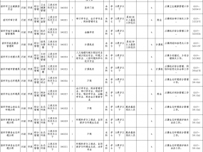 安徽省2022年度公务员招录宿州市职位表公布！