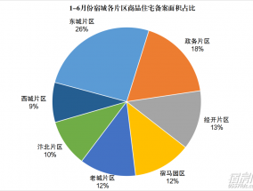 上半年宿城楼市丨住宅累计销售备案57.5万㎡ 均价7581元/㎡