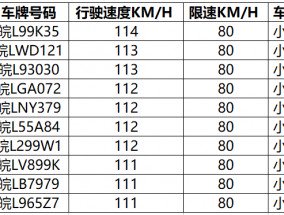 超速42.5%？！宿州这十辆车因违法超速被曝光！！