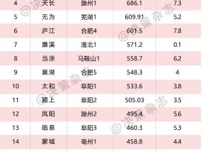 安徽县域经济总量20强，宿州一地上榜！