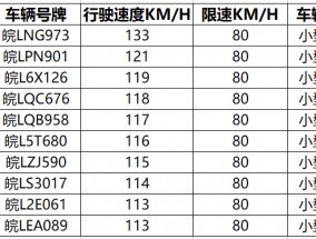 超速66.25%？！宿州这十辆车因违法超速被曝光！！