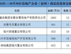 宅均价6882元/平！10月24日-30日宿州市共备案129套！